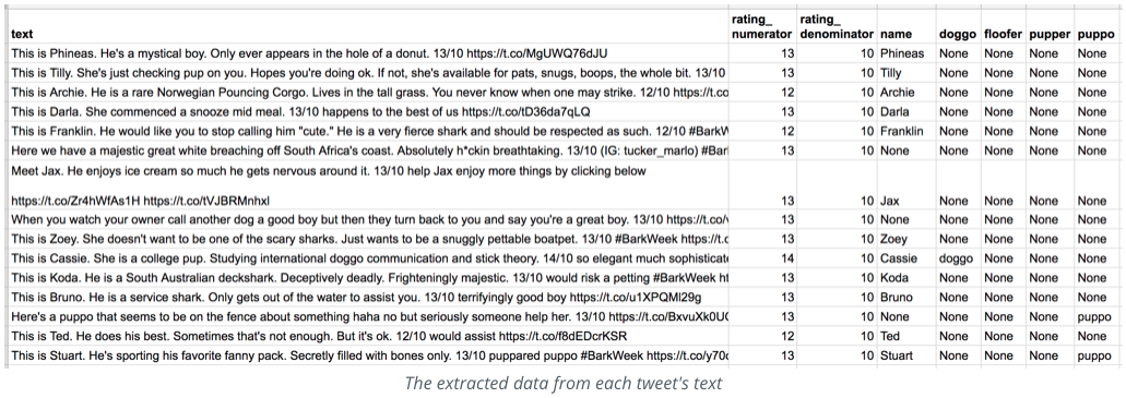 Enhanced Twitter Archive Data